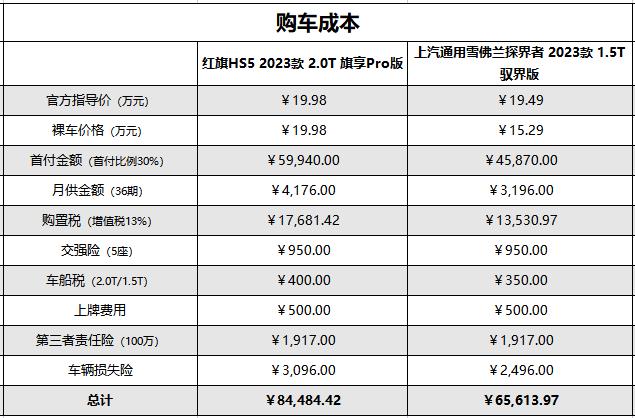 20多万5座中型SUV怎么选？一汽红旗HS5和雪佛兰探界者性价比谁高