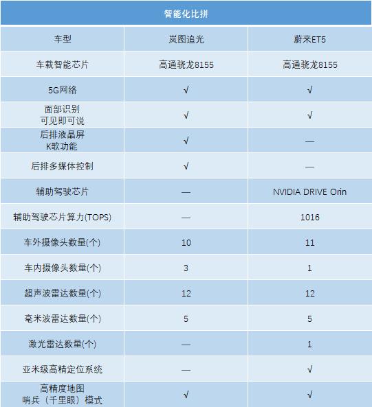 岚图追光和蔚来ET5，国货电车硬核1V1，谁更值得入手？