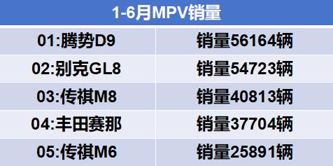1-6月MPV销量出炉！腾势D9甩开GL8，成销冠！前五中有三款自主车