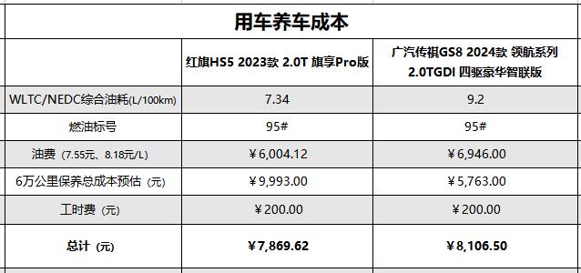 预算20多万买中型SUV？5座一汽红旗HS5与7座广汽传祺GS8谁更好？