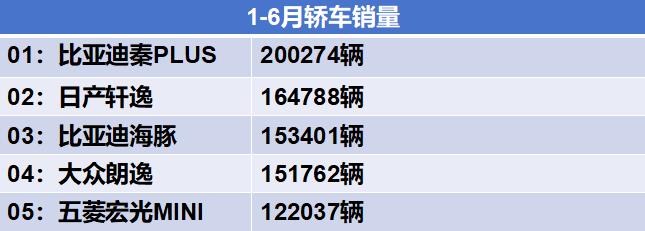 1-6月轿车销量！轩逸风光不再，被秦PLUS赶超，宏光MINI跌出前三