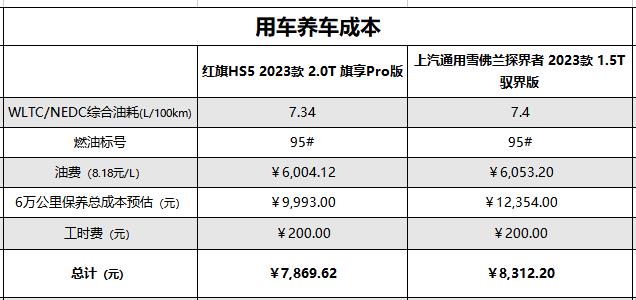 20多万5座中型SUV怎么选？一汽红旗HS5和雪佛兰探界者性价比谁高