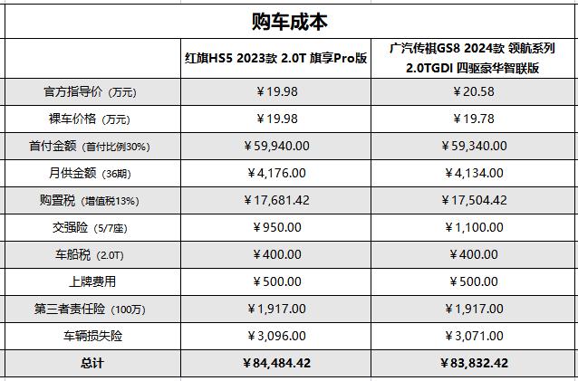 预算20多万买中型SUV？5座一汽红旗HS5与7座广汽传祺GS8谁更好？