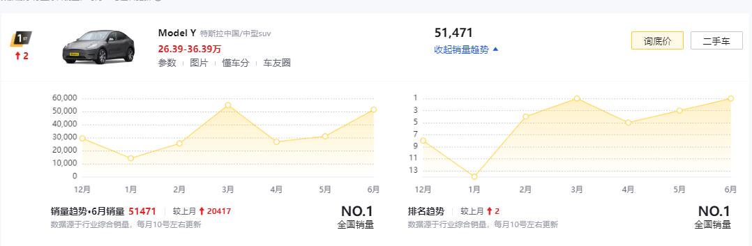 新时代来临！23年上半年特斯拉Model Y称霸欧洲，一个时代结束？