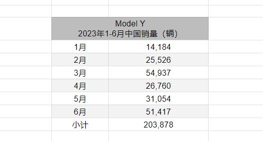新时代来临！23年上半年特斯拉Model Y称霸欧洲，一个时代结束？