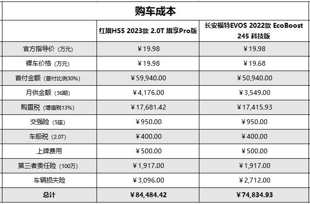 20多万5座中型SUV怎么选？一汽红旗HS5和长安福特EVOS性价比谁高
