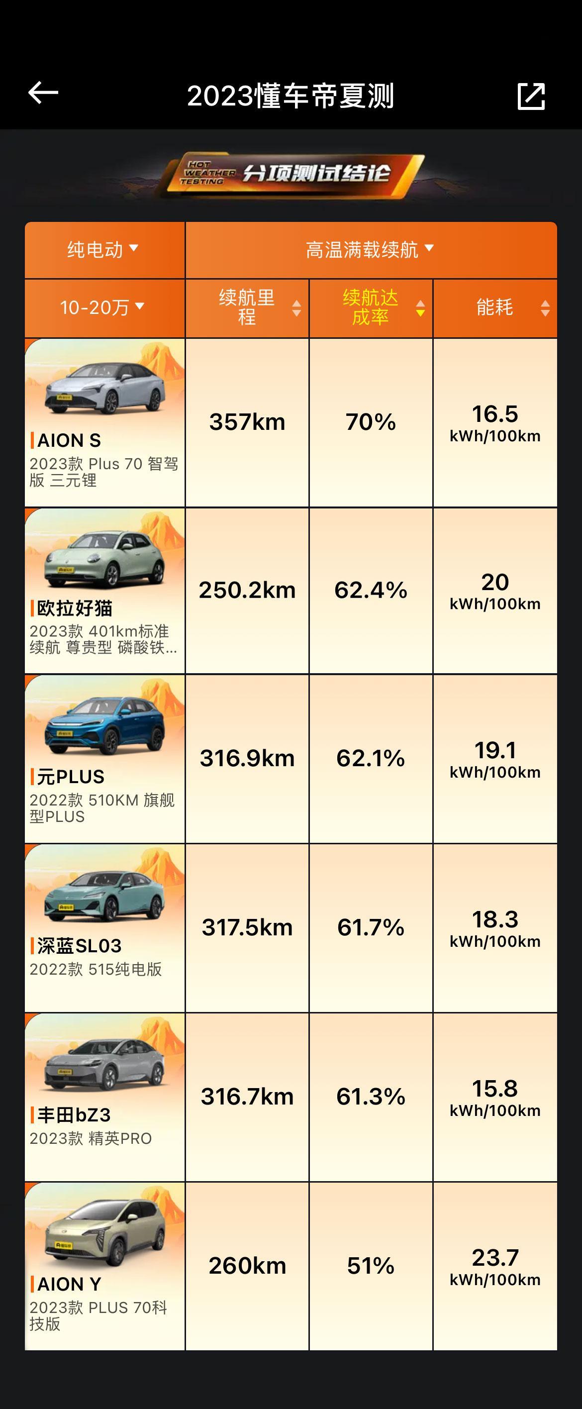 面对夏季高温 欧拉好猫如何应“烤”？
