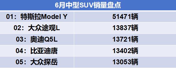 6月中型SUV销量盘点！Model Y一骑绝尘，销量是第二名的三倍多