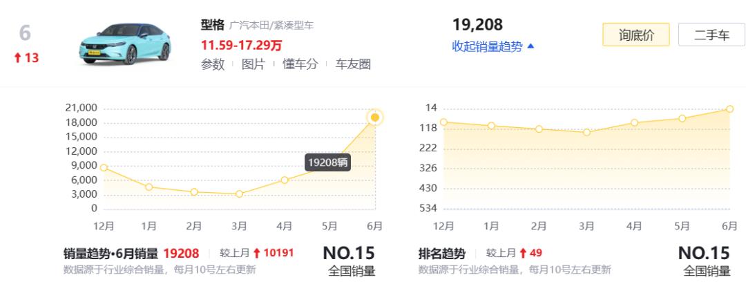 只要优惠到位思域也不及，六月本田型格销量超1.9万辆