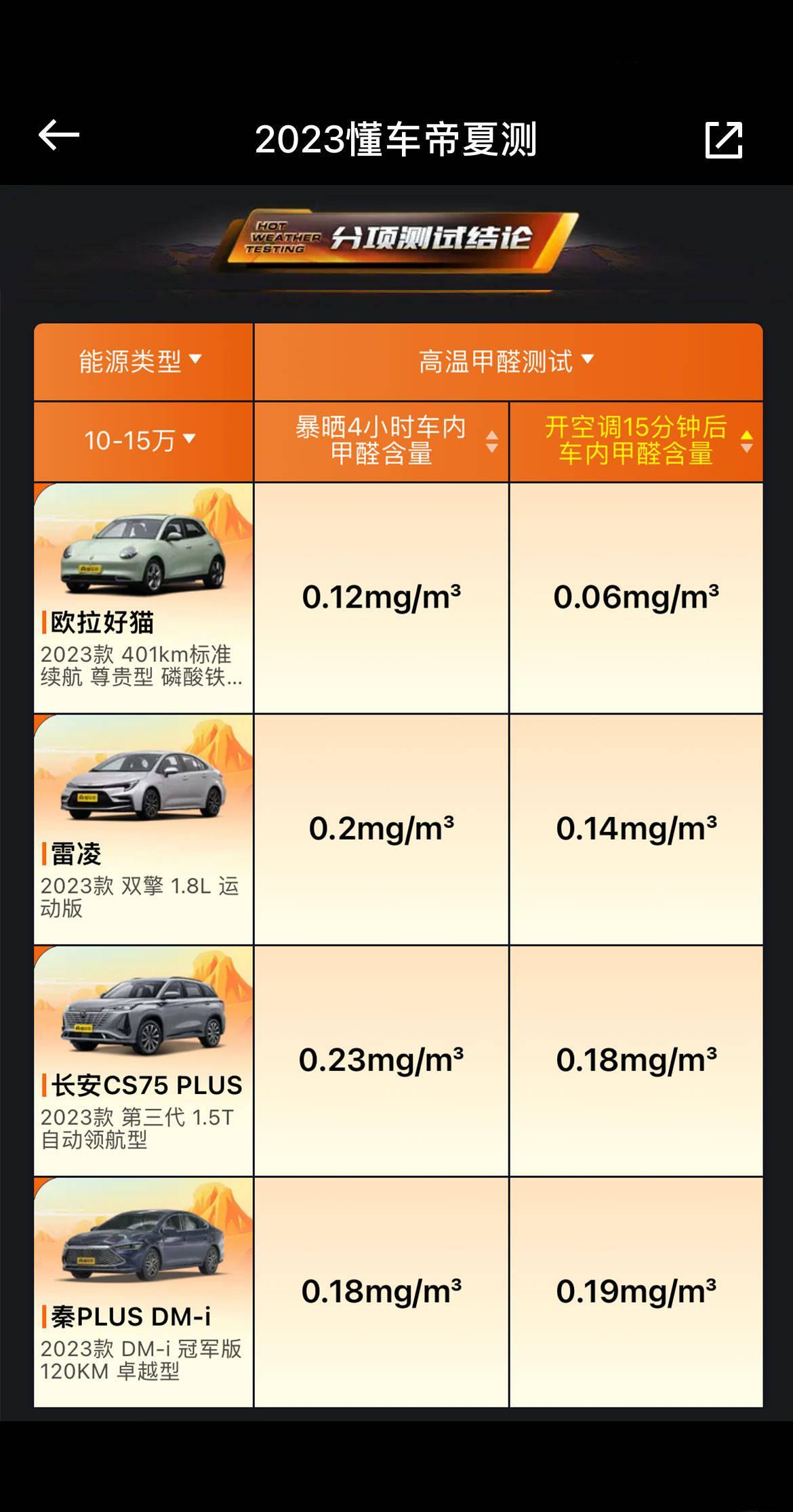 懂车帝夏季高温测试最强“烤”验出炉！欧拉好猫均名列前茅