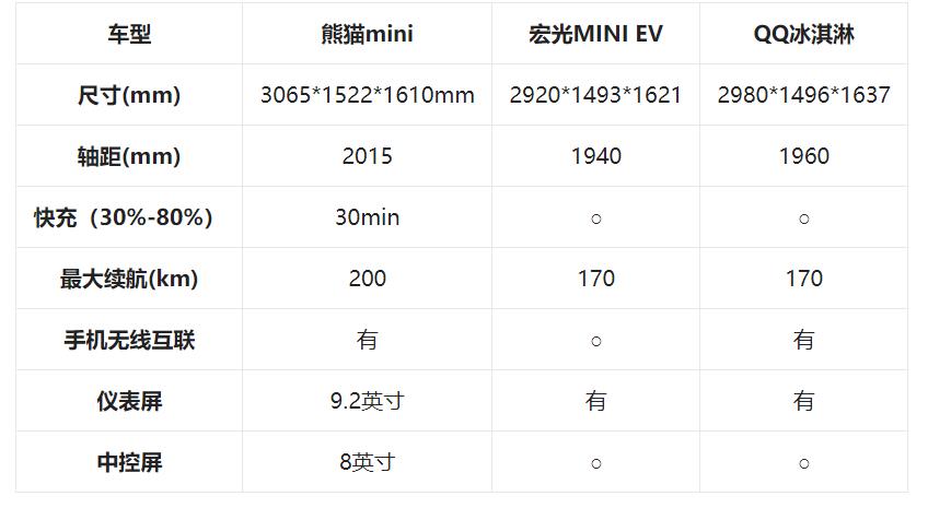 熊猫mini、宏光MINI EV、QQ冰淇淋谁才是真王者？