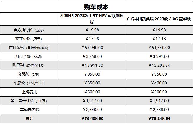 预算20多万买中型家轿？1.5T红旗H5混动与2.0L凯美瑞，性价比谁高