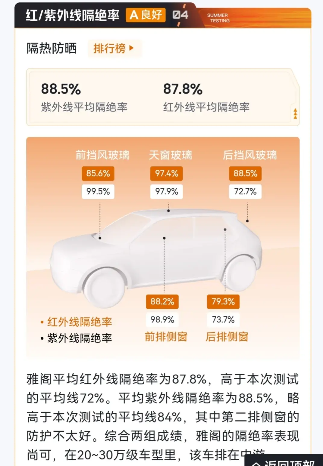 全新雅阁夏测结果出炉，制冷、油耗表现出色，手机控车表现较差