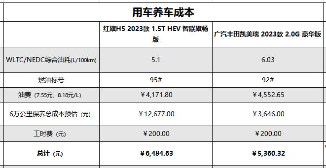 预算20多万买中型家轿？1.5T红旗H5混动与2.0L凯美瑞，性价比谁高
