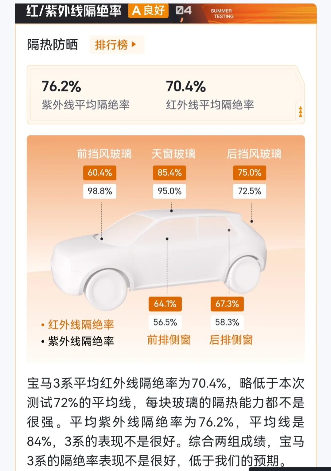 宝马3系夏测获一般评级：制冷效果出色，暴晒甲醛含量偏高