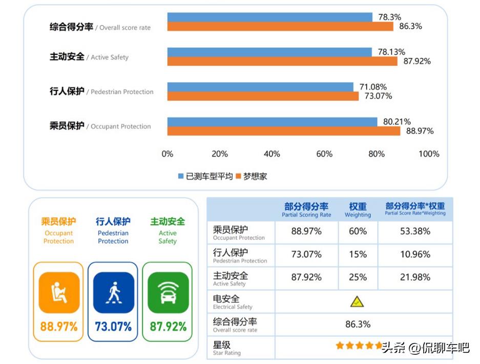 安全标杆！梦想家成首款C-NCAP五星安全认证新能源MPV