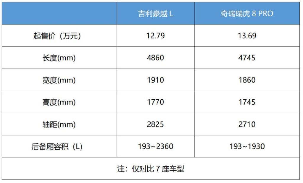 独立大7座，全系2.0T动力，吉利豪越L比奇瑞瑞虎8 PRO更超值