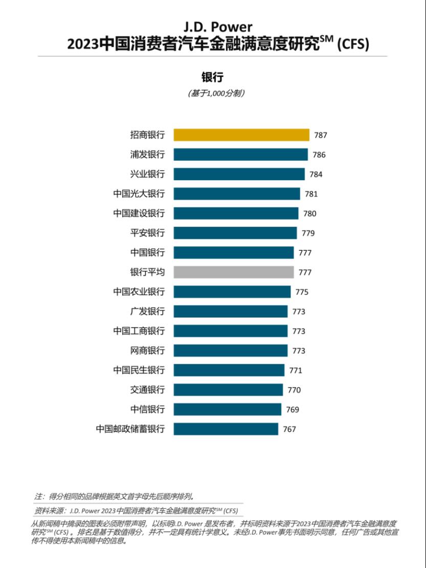 J.D. Power：消费者对商业银行的汽车金融满意度超越汽车金融公司