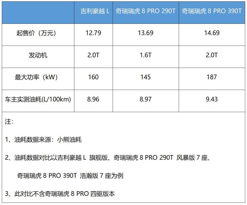 独立大7座，全系2.0T动力，吉利豪越L比奇瑞瑞虎8 PRO更超值