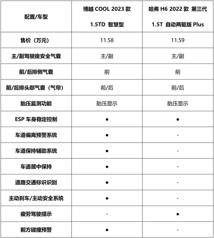 吉利博越COOL对比哈弗H6，谁才是当今纯燃油紧凑级SUV的标杆？