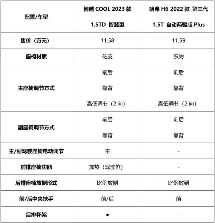 吉利博越COOL对比哈弗H6，谁才是当今纯燃油紧凑级SUV的标杆？
