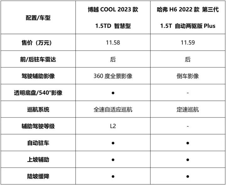 吉利博越COOL对比哈弗H6，谁才是当今纯燃油紧凑级SUV的标杆？