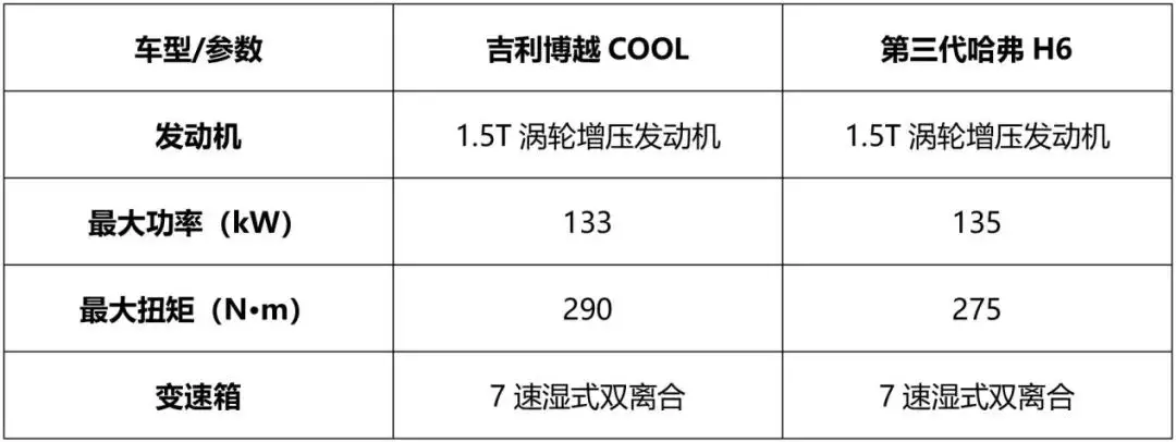 吉利博越COOL对比哈弗H6，谁才是当今纯燃油紧凑级SUV的标杆？