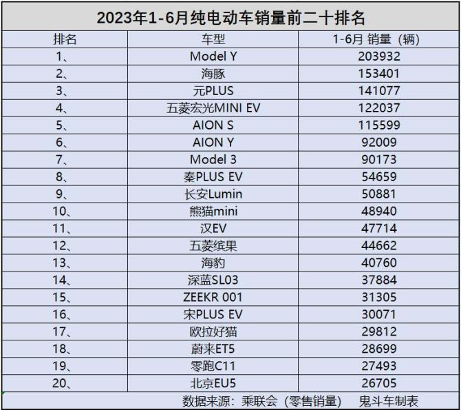 纯电动车别乱买 1-6月销量榜单出炉 海豚第二 宏光MINI EV第四