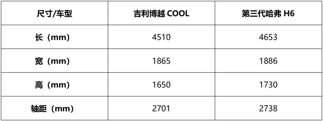 吉利博越COOL对比哈弗H6，谁才是当今纯燃油紧凑级SUV的标杆？