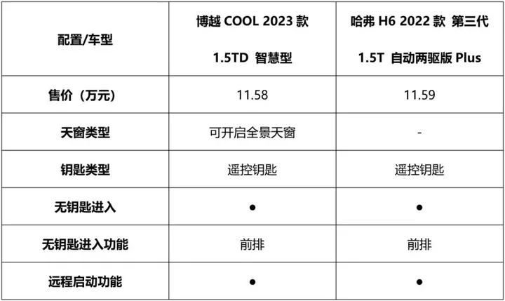 吉利博越COOL对比哈弗H6，谁才是当今纯燃油紧凑级SUV的标杆？