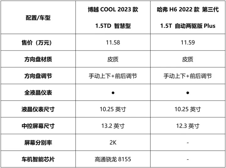 吉利博越COOL对比哈弗H6，谁才是当今纯燃油紧凑级SUV的标杆？