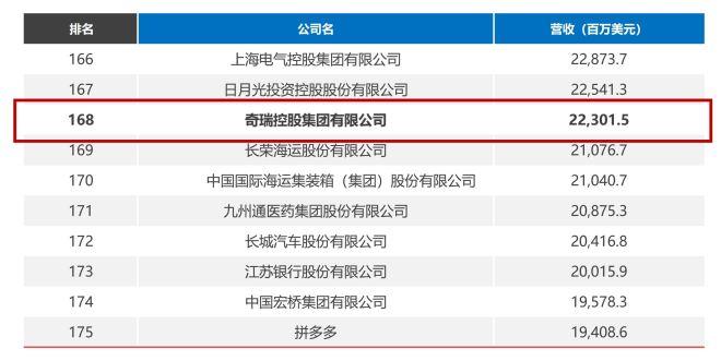 世界500强奇瑞首上榜 营收223亿美元排名168位|汽势财经