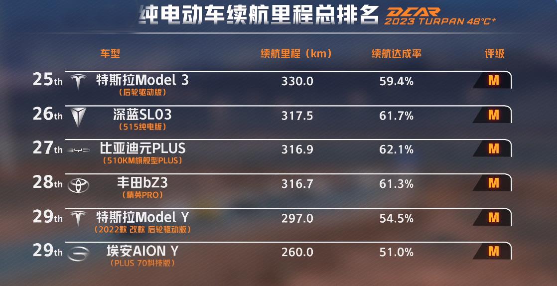 外媒：特斯拉Model 3荣获一流可靠性评级，电池、传动系统表现出色