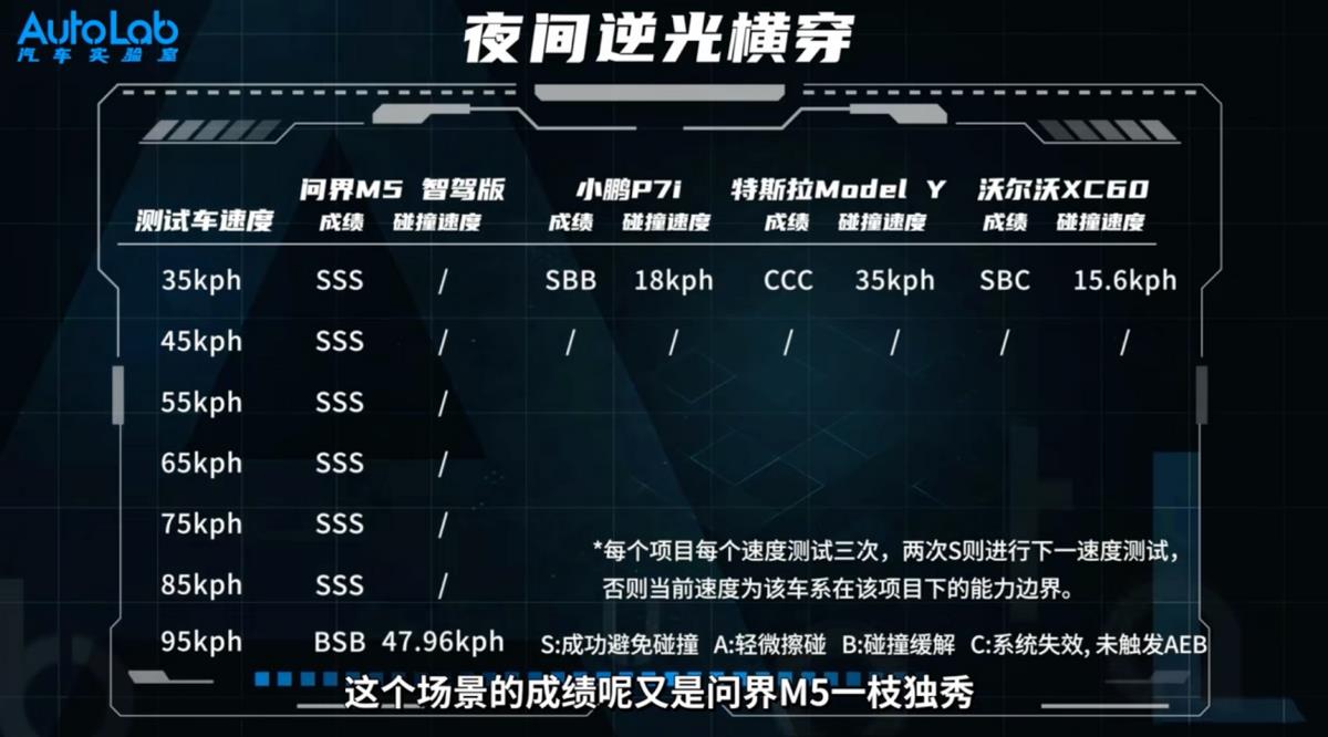 对AEB主动安全性能的无限拷问 只是问界M5智驾版的独秀