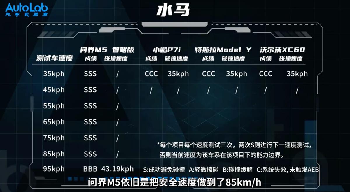 对AEB主动安全性能的无限拷问 只是问界M5智驾版的独秀