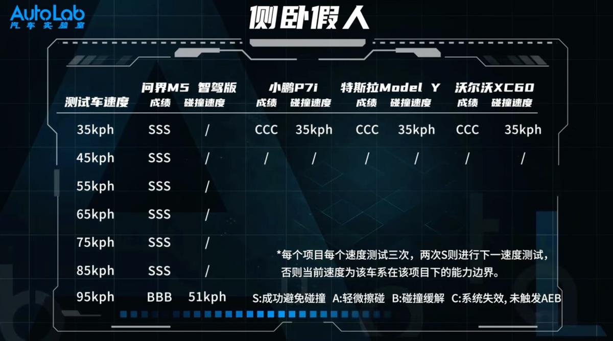 对AEB主动安全性能的无限拷问 只是问界M5智驾版的独秀