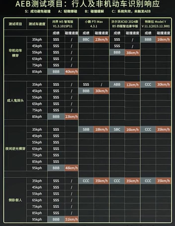 对AEB主动安全性能的无限拷问 只是问界M5智驾版的独秀