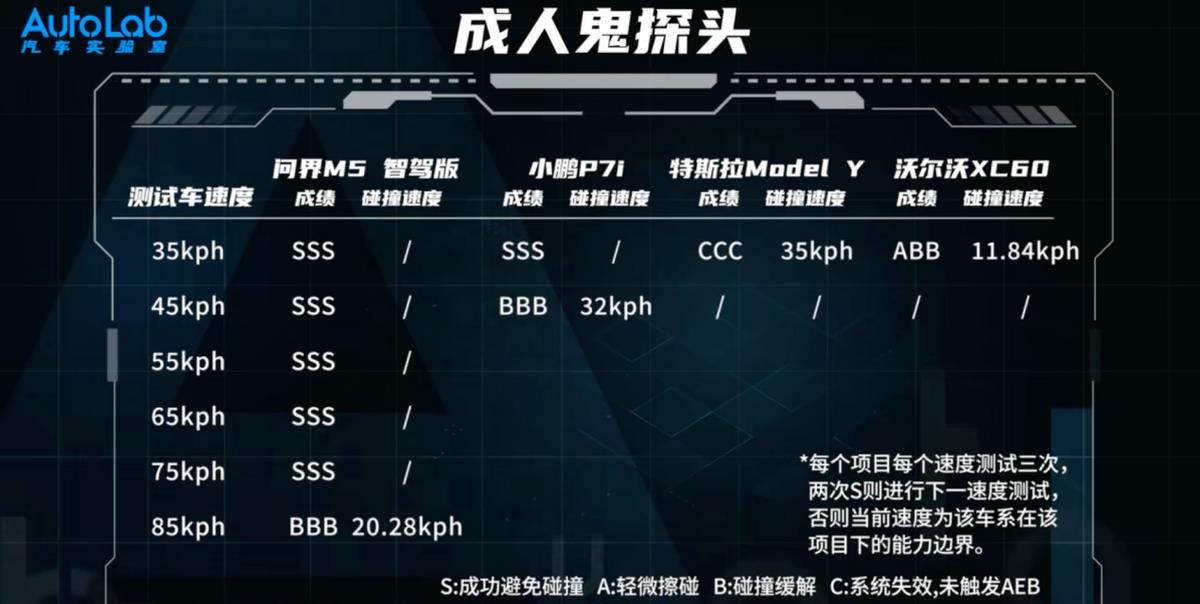 对AEB主动安全性能的无限拷问 只是问界M5智驾版的独秀