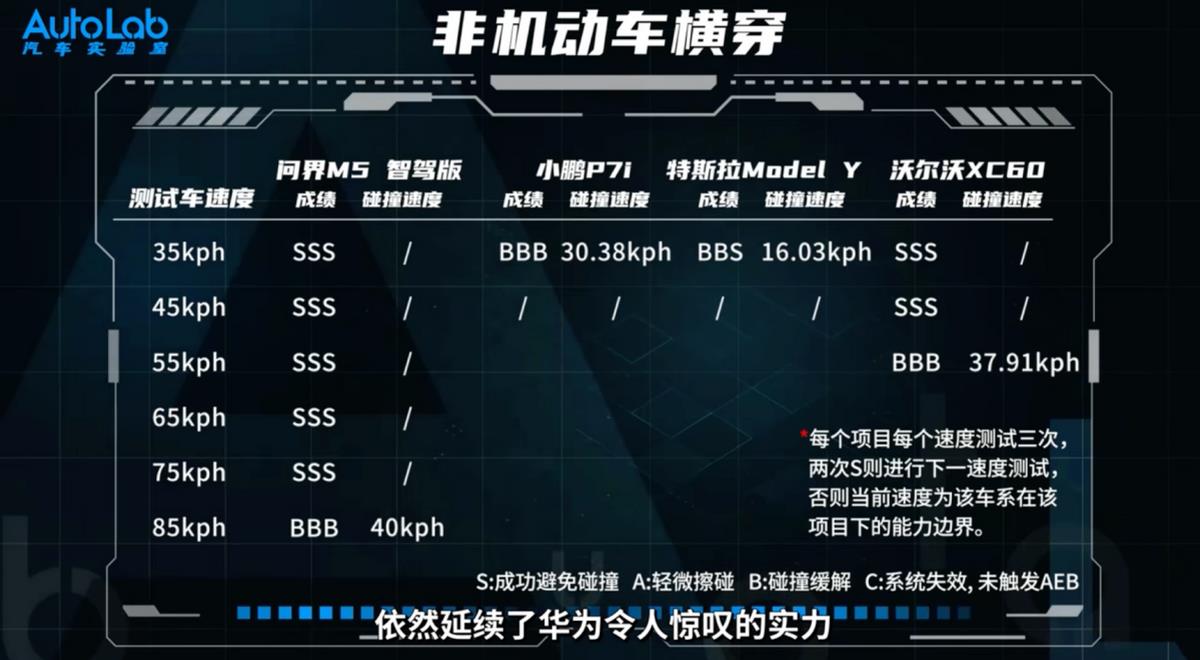 对AEB主动安全性能的无限拷问 只是问界M5智驾版的独秀