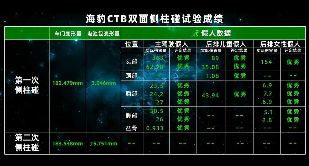 看看比亚迪的CTB技术，到底怎么样？