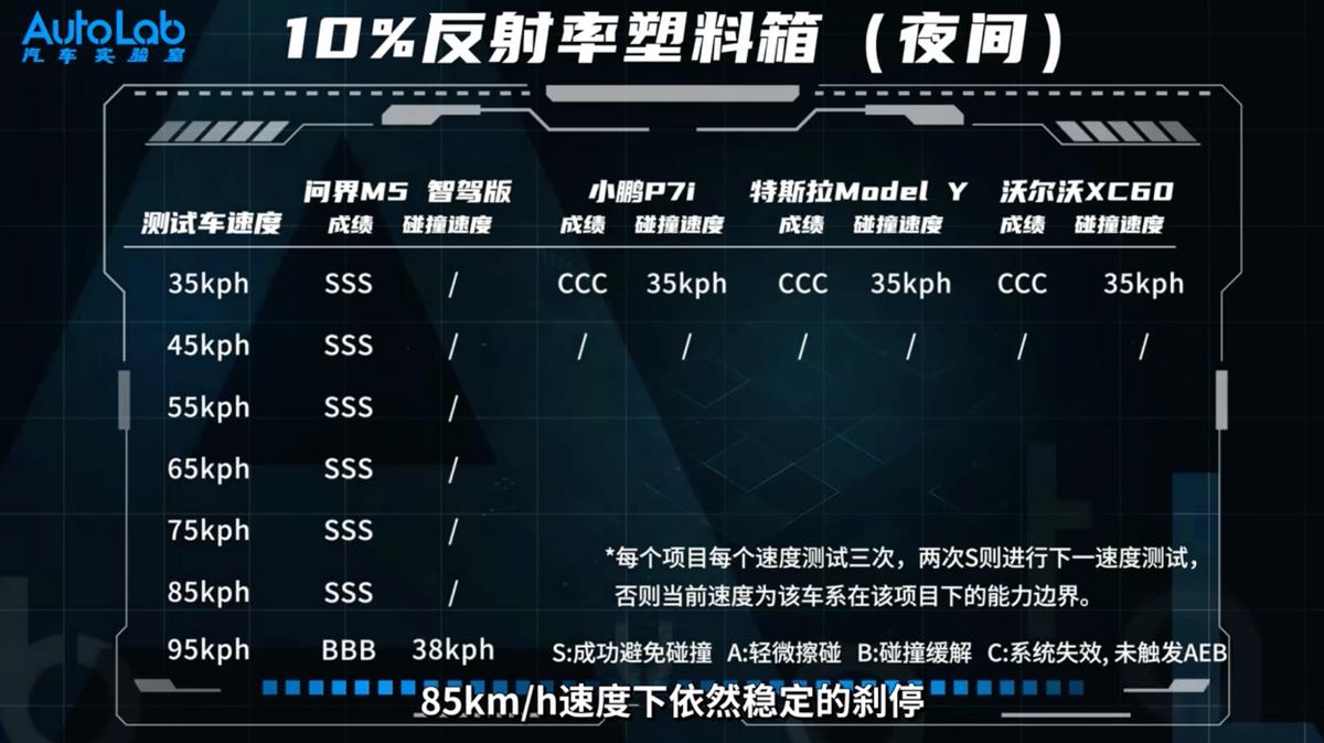 对AEB主动安全性能的无限拷问 只是问界M5智驾版的独秀