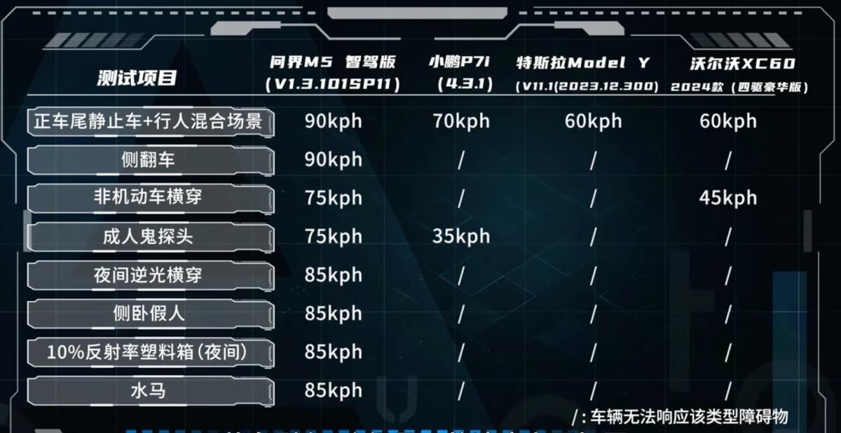对AEB主动安全性能的无限拷问 只是问界M5智驾版的独秀