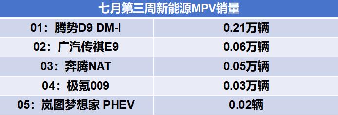 7月第三周新能源MPV销量公布！腾势D9再度夺冠，极氪009势头很猛