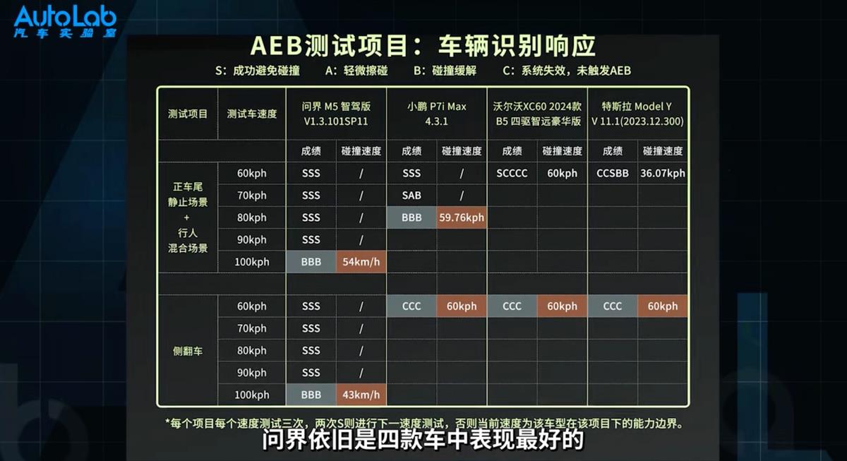对AEB主动安全性能的无限拷问 只是问界M5智驾版的独秀