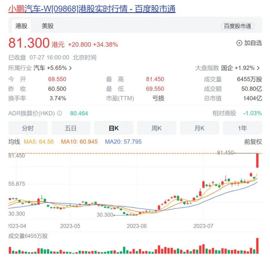 大众一日风吹起，小鹏扶摇三万里？