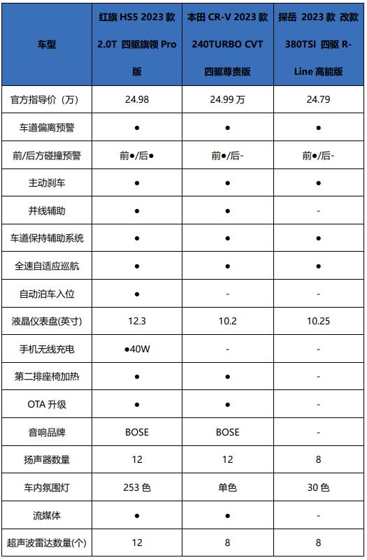 二十万的预算，新红旗HS5为什么比合资品牌更值得选？