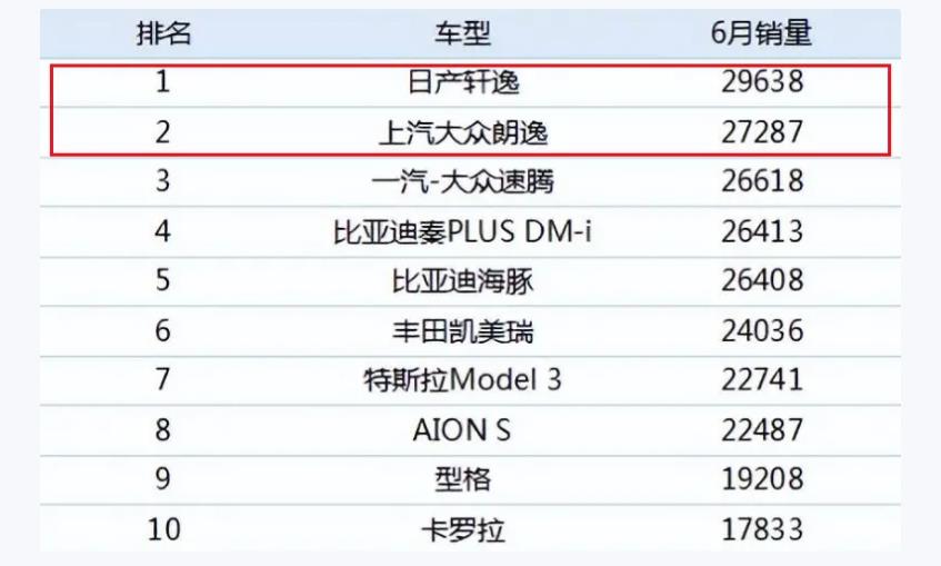 谁说马路三大妈不靠谱？轩逸再成销量王，日系车回光返照了？