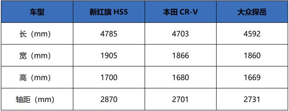 二十万的预算，新红旗HS5为什么比合资品牌更值得选？