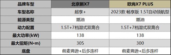 13万级高性价比家用SUV之选，北京新X7和欧尚X7该如何选？