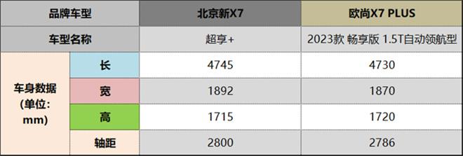 13万级高性价比家用SUV之选，北京新X7和欧尚X7该如何选？